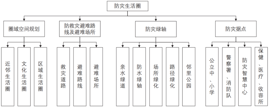 期刊精粹 | 从防灾生活圈到安全生活圈——日本经验与中国思考【2022.5期】