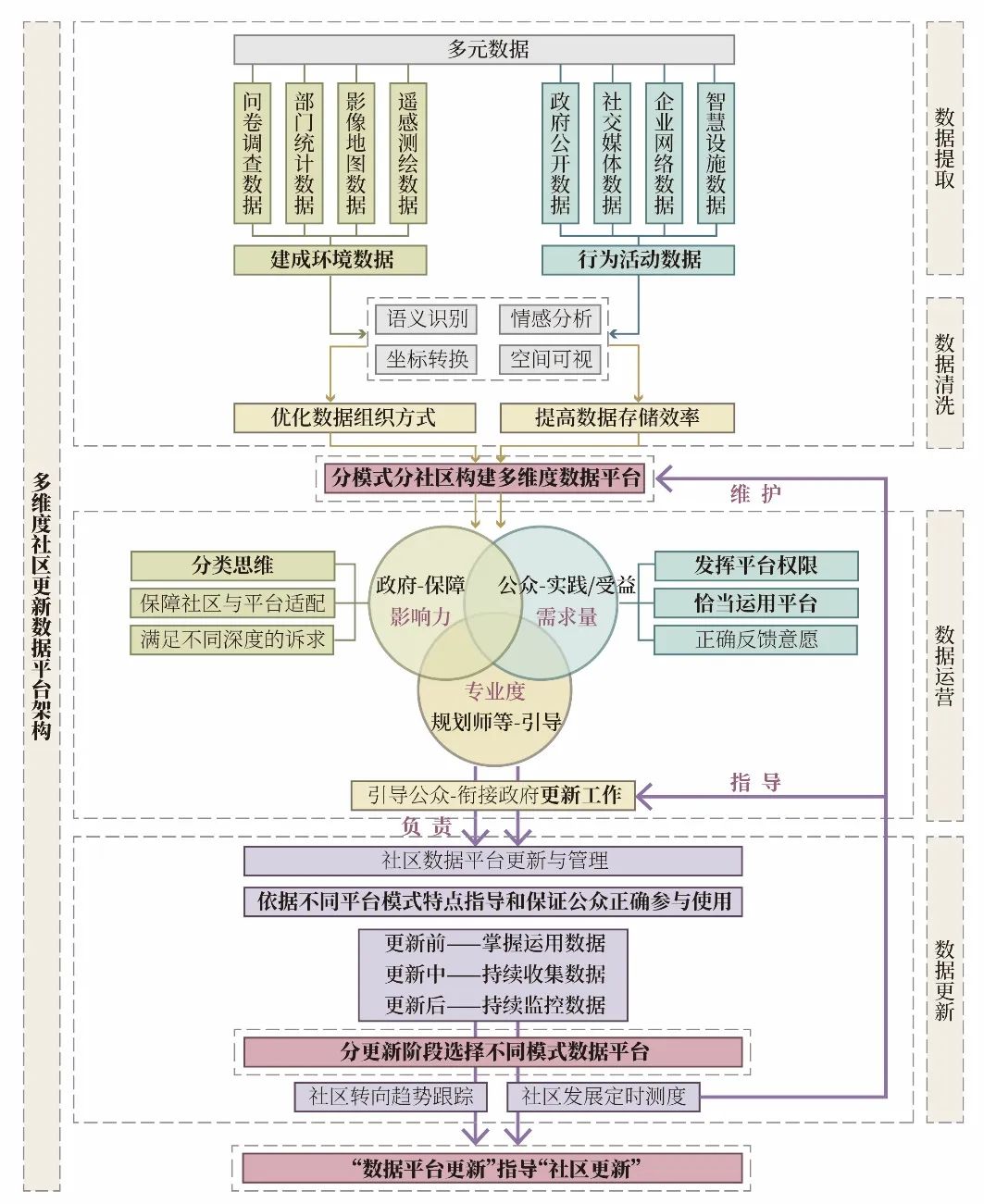 基于公众参与阶梯理论的社区数据平台模式研究 基于公众参与阶梯理论的社区数据平台模式研究