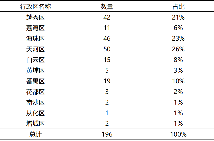 老城市新活力|时时有戏,艺享花城:存量更新背景下广州演艺空间的提升策略研究 老城市新活力|时时有戏,艺享花城:存量更新背景下广州演艺空间的提升策略研究