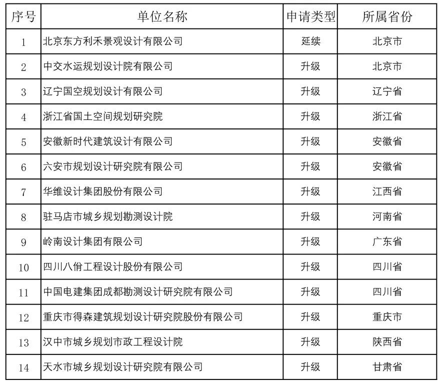 14家！2022年第十批城乡规划编制单位甲级资质认定名单公布