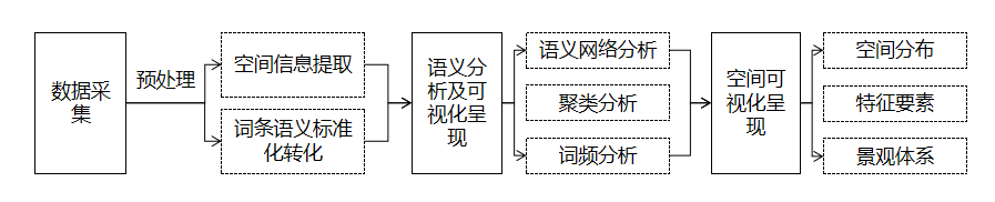 基于宋代诗词文本的成都古城景观研究 基于宋代诗词文本的成都古城景观研究