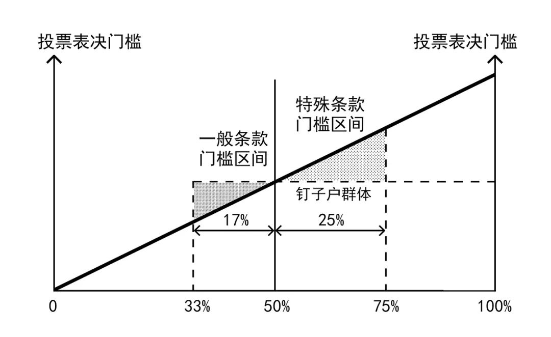 老旧小区更新协作的理论原型及破解机制——基于公共选择理论的分析框架 老旧小区更新协作的理论原型及破解机制——基于公共选择理论的分析框架