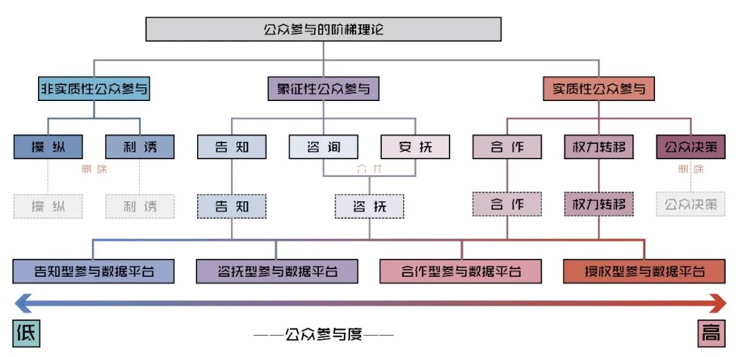 基于公众参与阶梯理论的社区数据平台模式研究 基于公众参与阶梯理论的社区数据平台模式研究