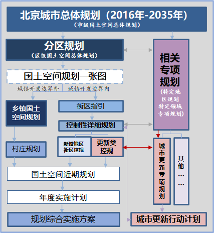 《北京市城市更新条例》规划土地政策创新解读——加强规划引领作用 深入推进城市更新 促进首都高质量发展