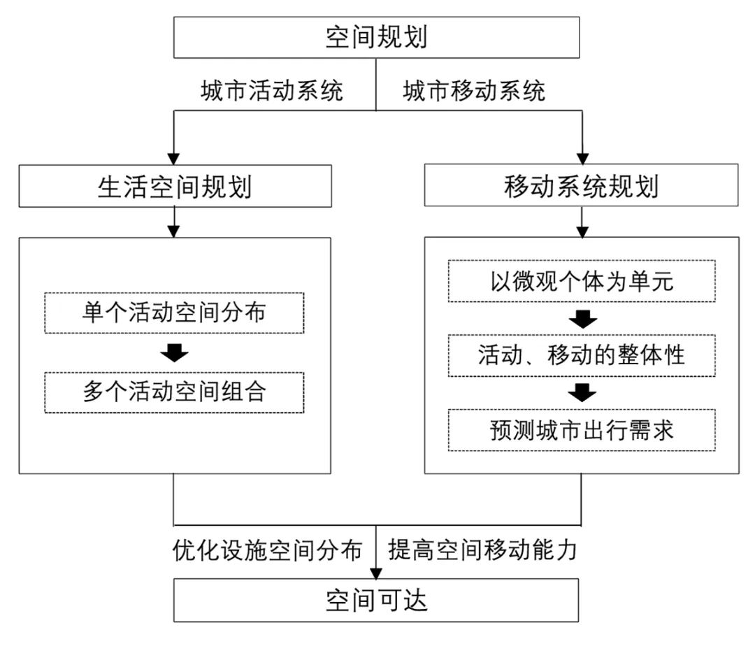 【文章导读】时空间行为规划:核心问题与规划手段 【文章导读】时空间行为规划:核心问题与规划手段