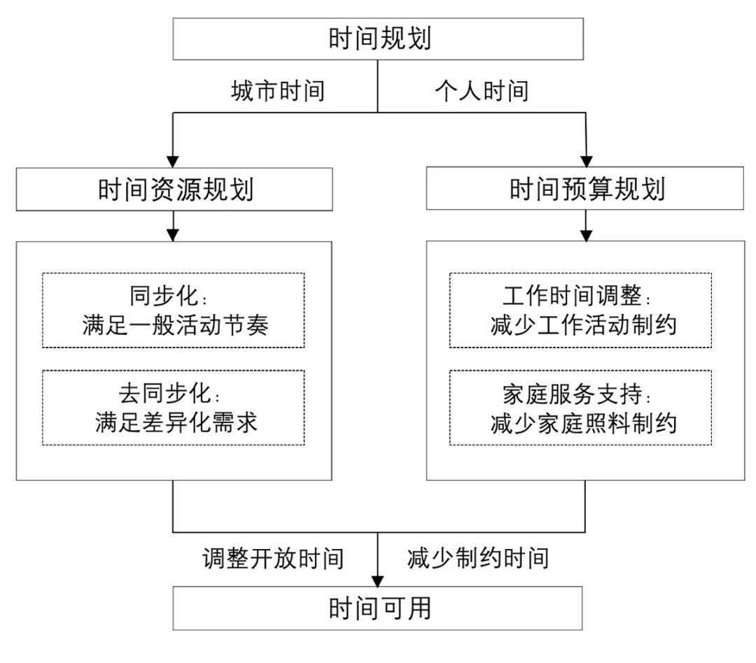 【文章导读】时空间行为规划:核心问题与规划手段 【文章导读】时空间行为规划:核心问题与规划手段