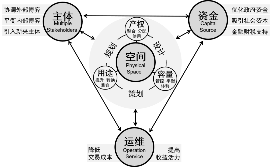 我国城市更新制度供给与动力再造 我国城市更新制度供给与动力再造
