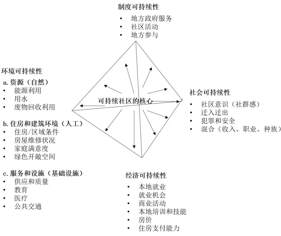 期刊精粹 | 社区可持续性评估国际研究进展及中国展望【抢先版】