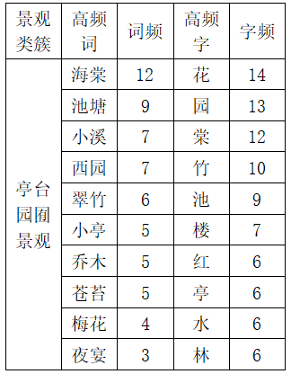 基于宋代诗词文本的成都古城景观研究 基于宋代诗词文本的成都古城景观研究