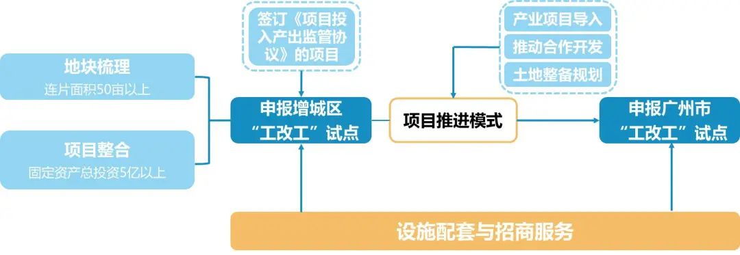 向存量要增量,一文看懂增城区存量工业用地更新改造 向存量要增量,一文看懂增城区存量工业用地更新改造