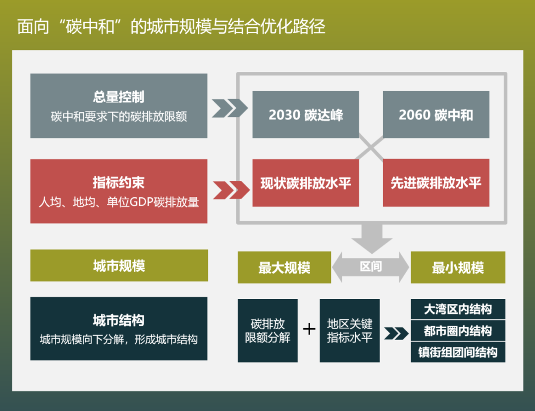 规划实践与绿色生态低碳研究
