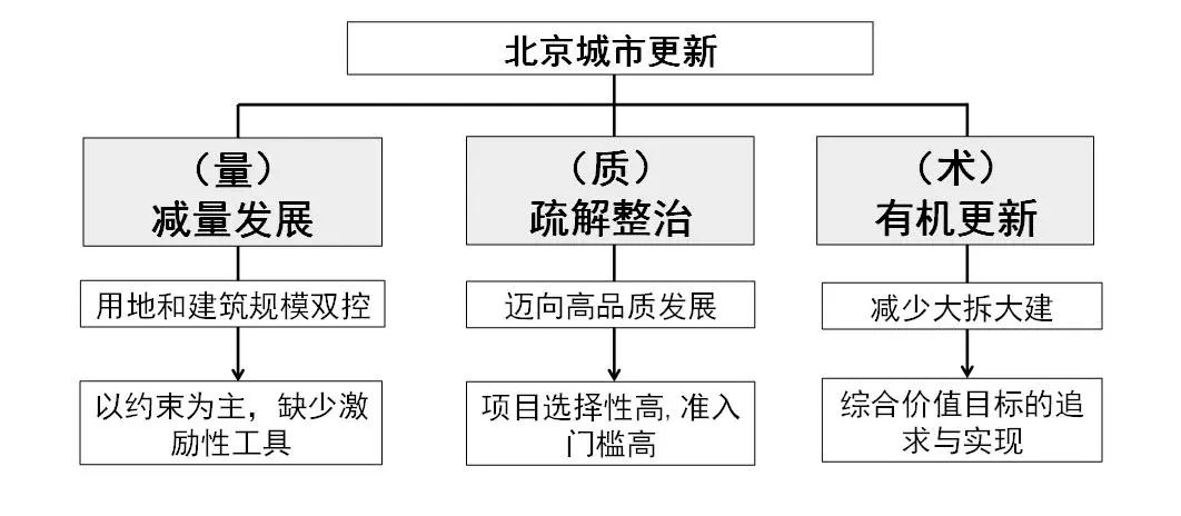 我国城市更新制度供给与动力再造 我国城市更新制度供给与动力再造