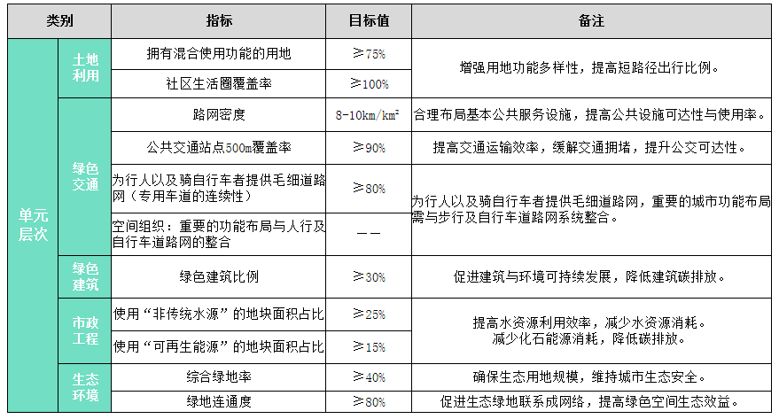 国土空间规划优秀案例：面向双碳目标的控规及城市设计