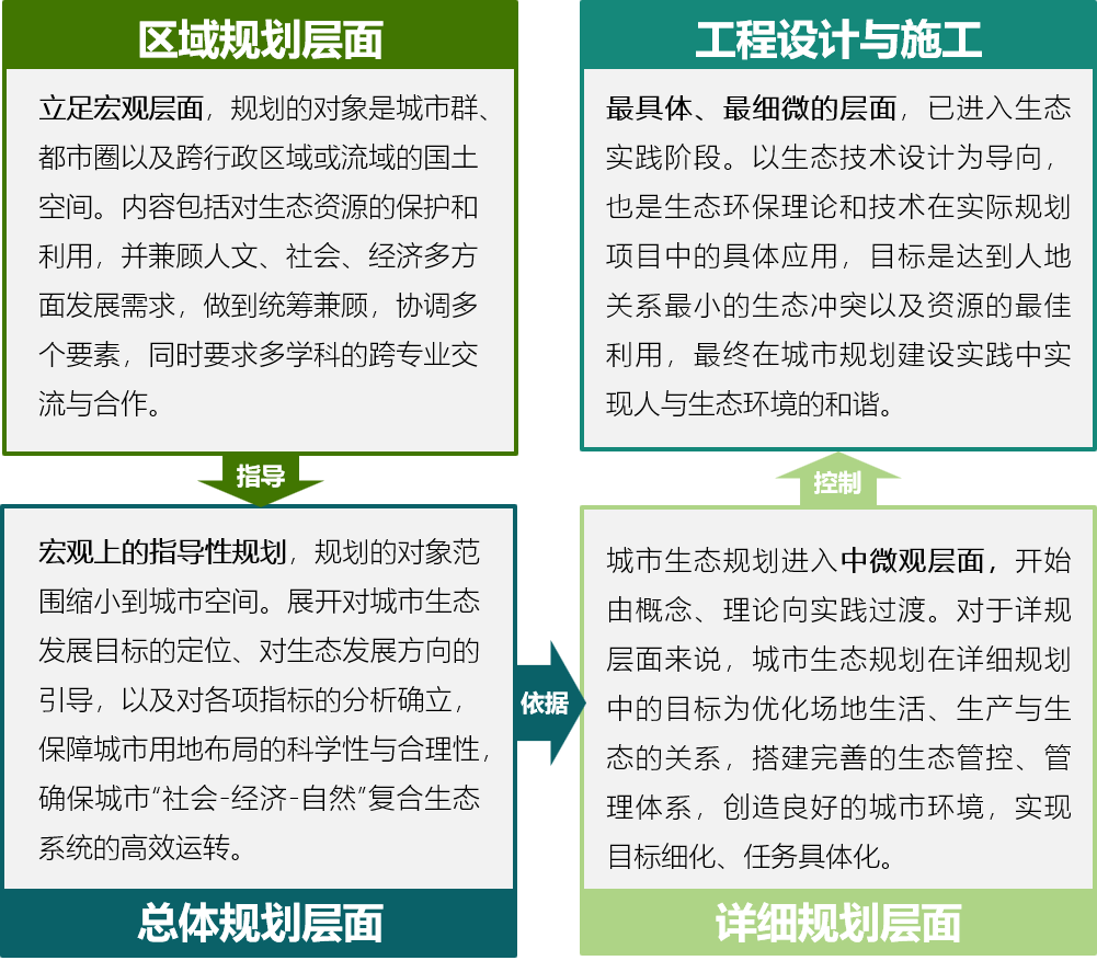 规划实践与绿色生态低碳研究