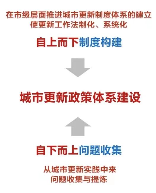 《北京市城市更新条例》规划土地政策创新解读——加强规划引领作用 深入推进城市更新 促进首都高质量发展
