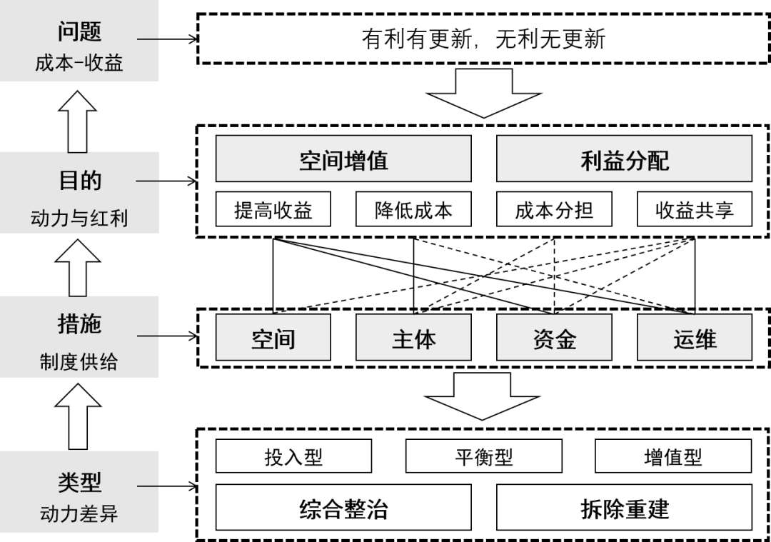 我国城市更新制度供给与动力再造 我国城市更新制度供给与动力再造