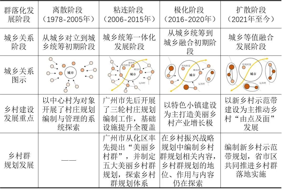乡村振兴|基于共生理论的广州市乡村群发展策略研究 乡村振兴|基于共生理论的广州市乡村群发展策略研究