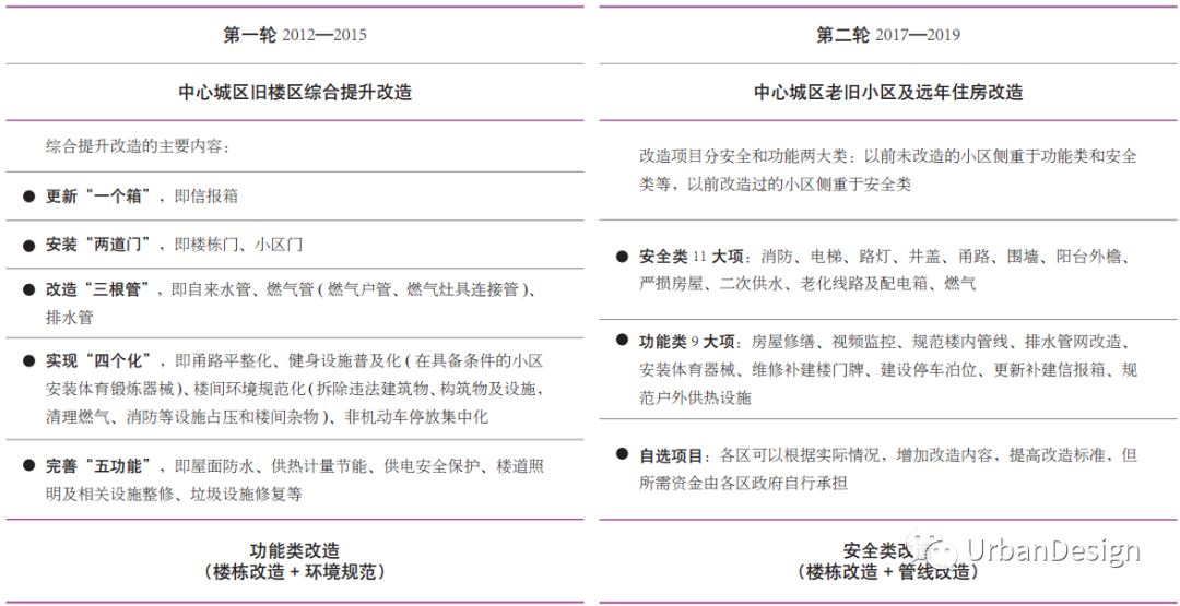 探索居民自主合作更新改造的机制和模式——天津多层老旧小区人居品质提升的路径