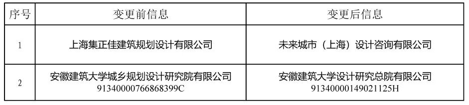 14家！2022年第十批城乡规划编制单位甲级资质认定名单公布