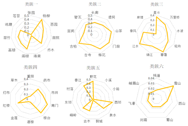 基于宋代诗词文本的成都古城景观研究 基于宋代诗词文本的成都古城景观研究