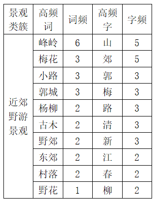基于宋代诗词文本的成都古城景观研究 基于宋代诗词文本的成都古城景观研究