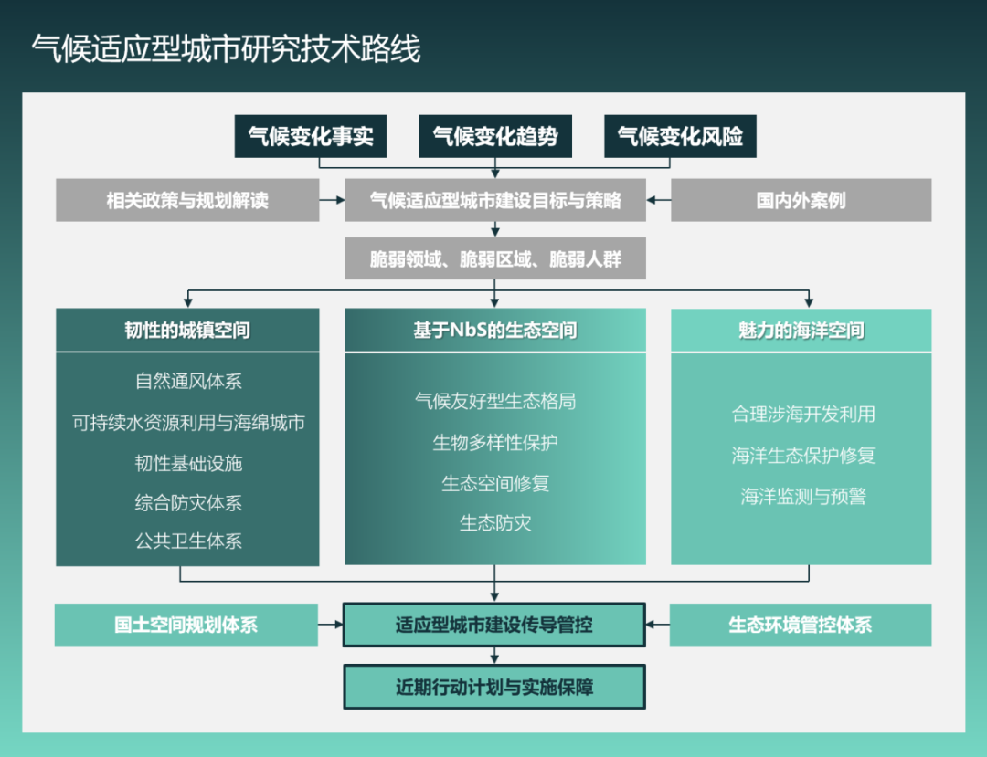 规划实践与绿色生态低碳研究