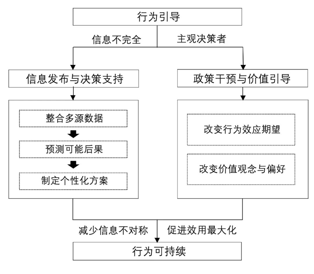 【文章导读】时空间行为规划:核心问题与规划手段 【文章导读】时空间行为规划:核心问题与规划手段