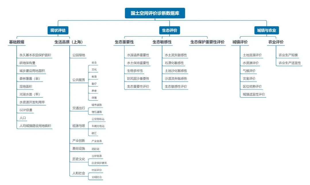 科研创新 ｜ “国土空间评价诊断数据库软件”搭建研究与应用初探