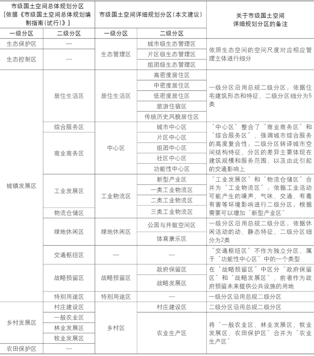 【文章导读】国土空间详细规划分区用途管制研究