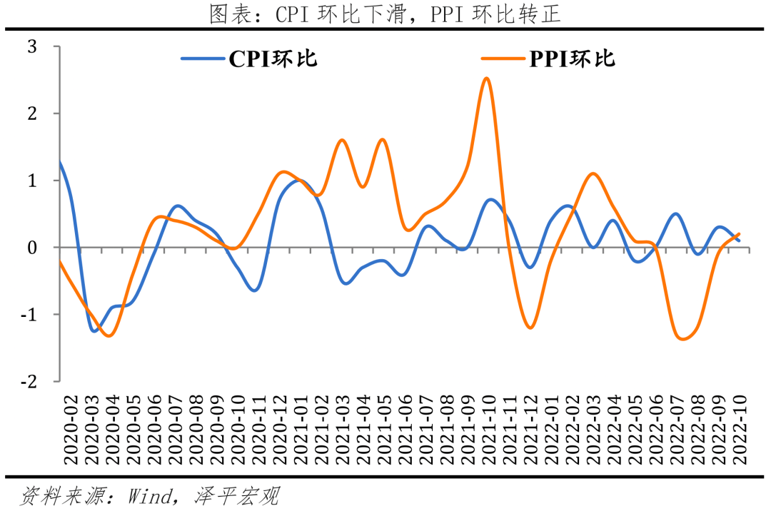 物价大幅回落，稳增长优先