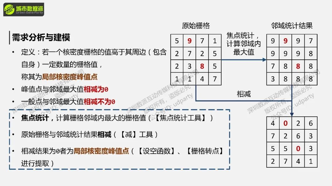 【ArcPy城市计算】如何识别提取城市热点，并对热点进行分级？丨城市数据派