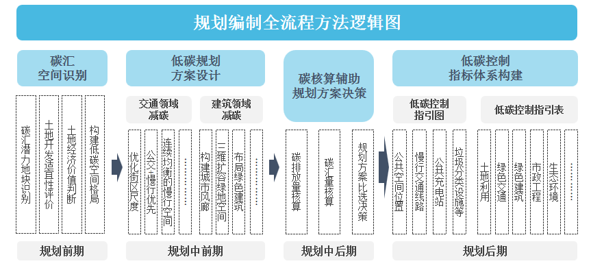 国土空间规划优秀案例：面向双碳目标的控规及城市设计