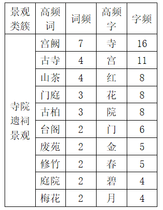 基于宋代诗词文本的成都古城景观研究 基于宋代诗词文本的成都古城景观研究