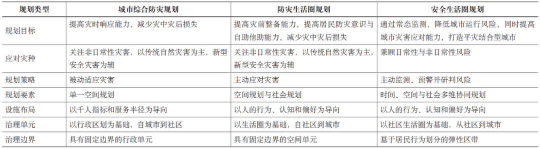 期刊精粹 | 从防灾生活圈到安全生活圈——日本经验与中国思考【2022.5期】