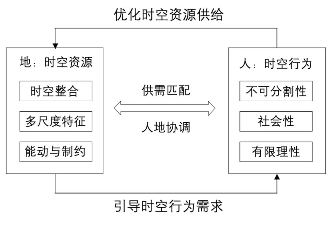 【文章导读】时空间行为规划：核心问题与规划手段