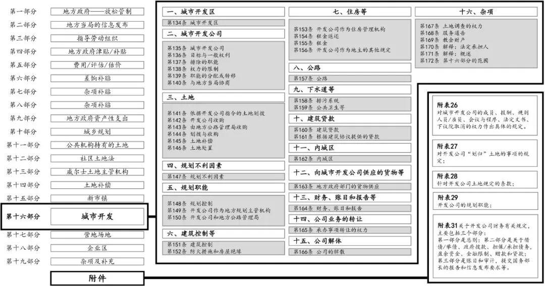 期刊精粹 | 英国法立“城市开发公司”的机构属性评析——兼议英国城市更新实践经验与我国城市更新机构的建设【抢先版】