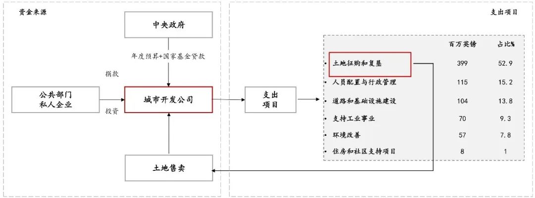 期刊精粹 | 英国法立“城市开发公司”的机构属性评析——兼议英国城市更新实践经验与我国城市更新机构的建设【抢先版】