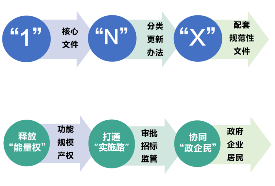 《北京市城市更新条例》规划土地政策创新解读(附图解) 《北京市城市更新条例》规划土地政策创新解读(附图解)
