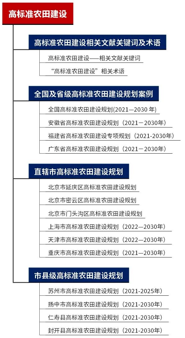 专题总结：高标准农田建设——相关文献及术语，全国、省级、市级、县级规划案例推荐