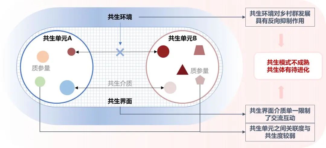 乡村振兴|基于共生理论的广州市乡村群发展策略研究 乡村振兴|基于共生理论的广州市乡村群发展策略研究