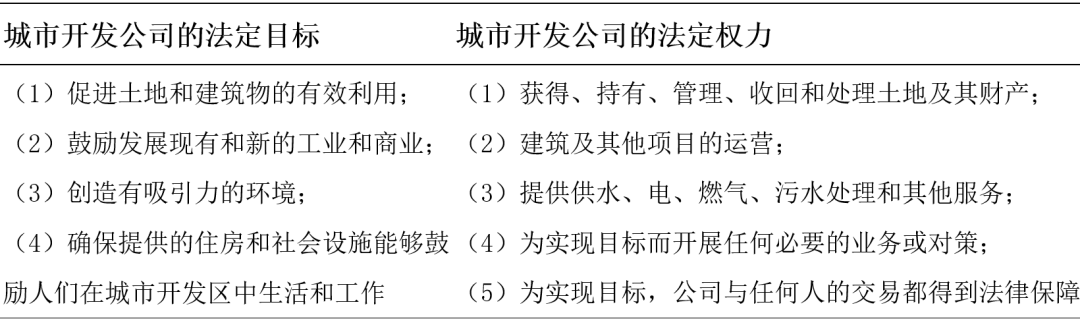 期刊精粹 | 英国法立“城市开发公司”的机构属性评析——兼议英国城市更新实践经验与我国城市更新机构的建设【抢先版】 期刊精粹 | 英国法立“城市开发公司”的机构属性评析——兼议英国城市更新实践经验与我国城市更新机构的建设【抢先版】