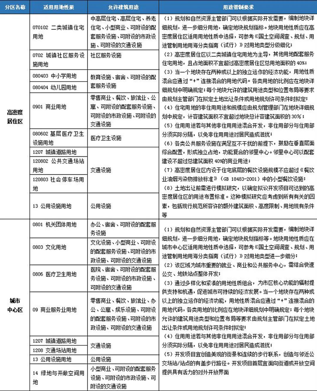 【文章导读】国土空间详细规划分区用途管制研究