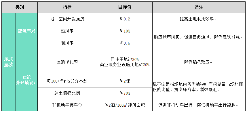 国土空间规划优秀案例：面向双碳目标的控规及城市设计