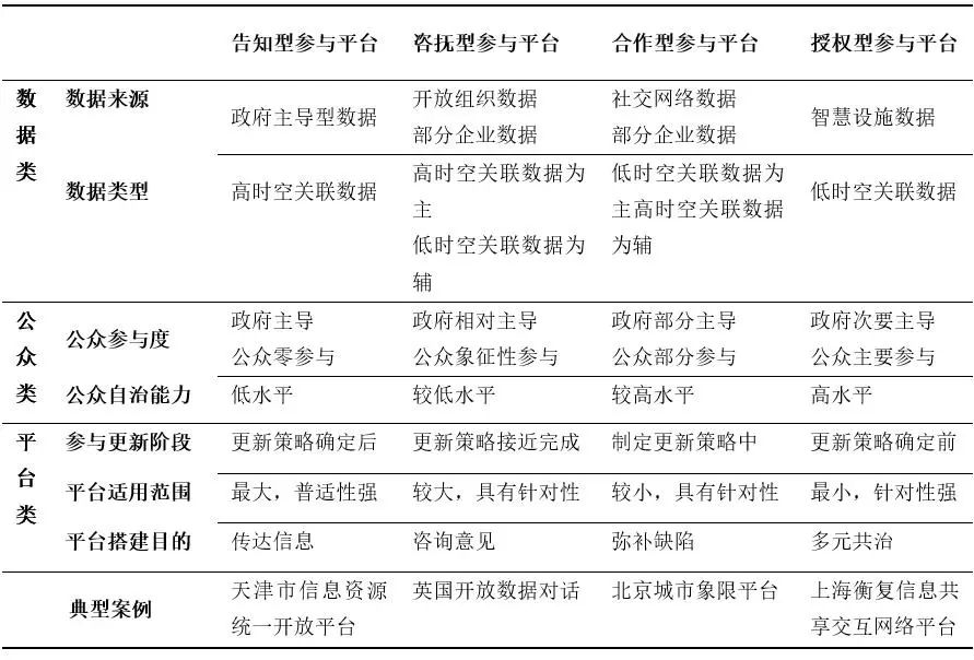 基于公众参与阶梯理论的社区数据平台模式研究 基于公众参与阶梯理论的社区数据平台模式研究