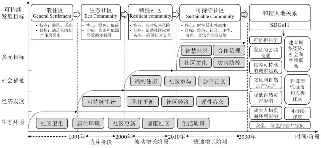 期刊精粹 | 社区可持续性评估国际研究进展及中国展望【抢先版】