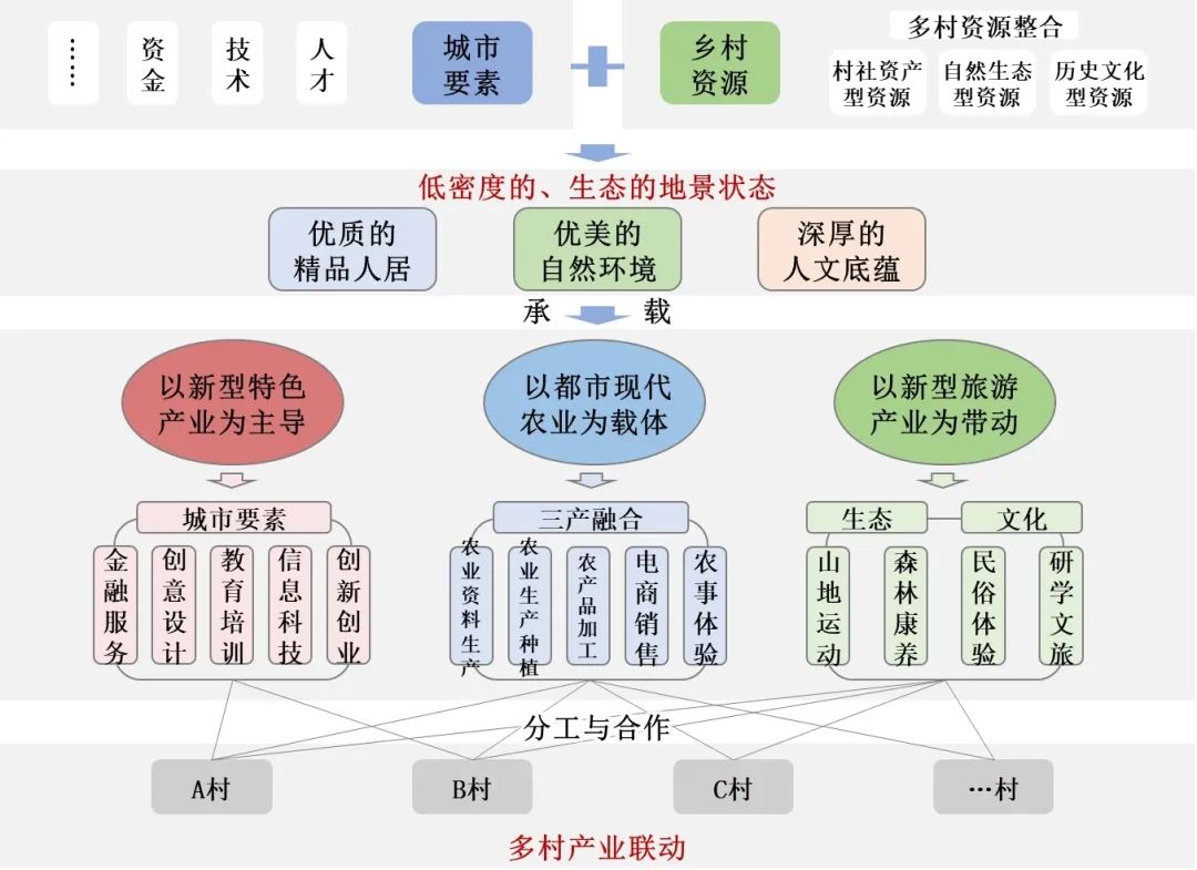 乡村振兴|基于共生理论的广州市乡村群发展策略研究 乡村振兴|基于共生理论的广州市乡村群发展策略研究