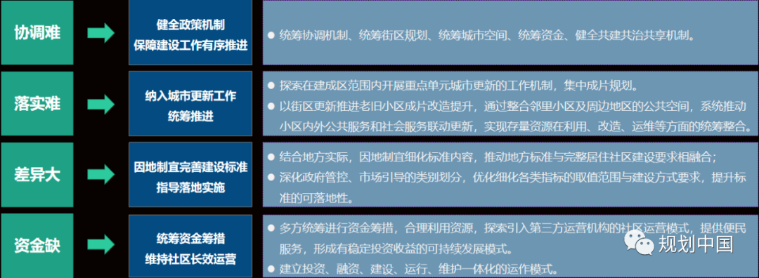 完整居住社区系列研究的思考和体会