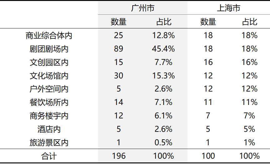 老城市新活力|时时有戏,艺享花城:存量更新背景下广州演艺空间的提升策略研究 老城市新活力|时时有戏,艺享花城:存量更新背景下广州演艺空间的提升策略研究
