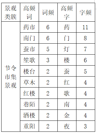 基于宋代诗词文本的成都古城景观研究 基于宋代诗词文本的成都古城景观研究