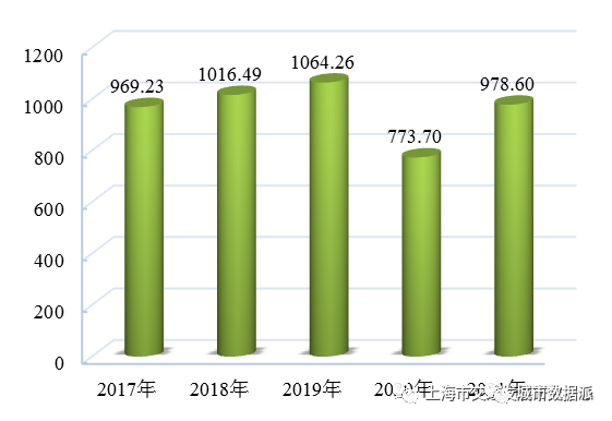 【交通数据】行业数据全覆盖！《上海市交通行业发展报告（2022）》丨城市数据派